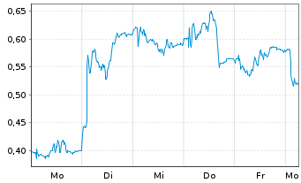 Chart Mini Future Long Lanxess - 1 Woche