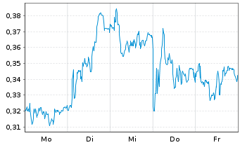 Chart Mini Future Long Volkswagen - 1 Woche