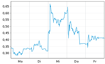 Chart Mini Future Long Verbio Vereinigte Bioenergie - 1 Woche