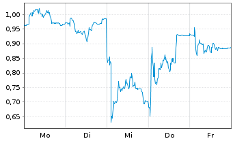 Chart Mini Future Short Verbio Vereinigte Bioenergie - 1 Woche
