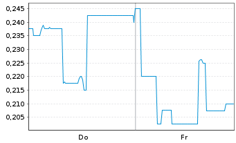 Chart Mini Future Long Onco-Innovations - 1 Woche
