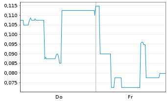 Chart Mini Future Long Onco-Innovations - 1 Woche