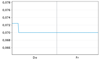 Chart Mini Future Short Onco-Innovations - 1 Woche