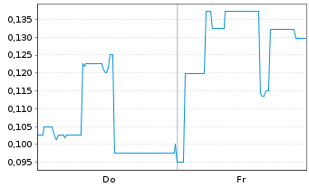 Chart Mini Future Short Onco-Innovations - 1 Woche