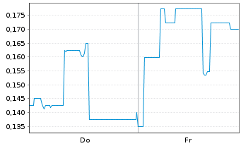 Chart Mini Future Short Onco-Innovations - 1 Woche