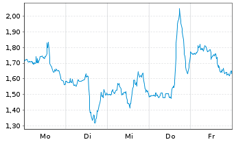 Chart Mini Future Short BlackRock Funding - 1 Woche