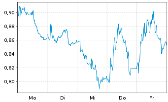 Chart Mini Future Short Engie - 1 Woche