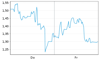 Chart Mini Future Long thyssenkrupp nucera - 1 Woche