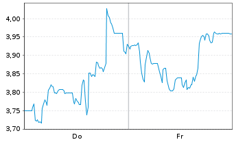 Chart Mini Future Short thyssenkrupp nucera - 1 Woche