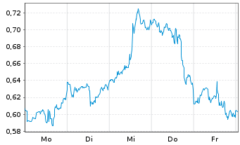 Chart Mini Future Long Exxon Mobil - 1 Week