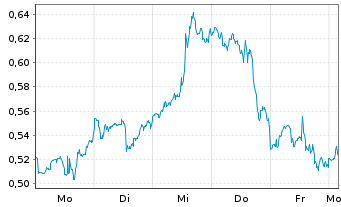 Chart Mini Future Long Exxon Mobil - 1 Week