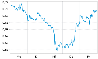 Chart Mini Future Short Exxon Mobil - 1 Woche