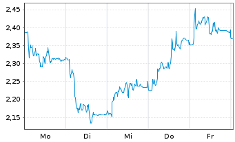 Chart Mini Future Short Prosiebensat 1 Media - 1 Week
