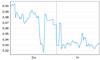 Chart Mini Future Long Orsted - 1 Woche