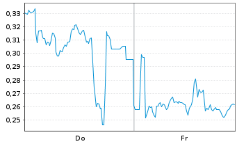 Chart Mini Future Long Orsted - 1 Woche
