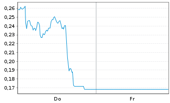 Chart Mini Future Long Orsted - 1 Woche