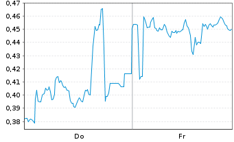 Chart Mini Future Short Orsted - 1 Woche