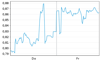 Chart Mini Future Short Orsted - 1 Woche