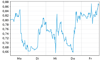 Chart Mini Future Short Energy Fuels - 1 Woche