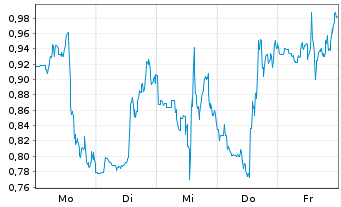 Chart Mini Future Short Energy Fuels - 1 Woche