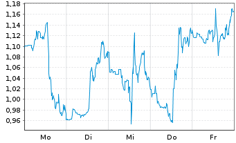 Chart Mini Future Short Energy Fuels - 1 Woche