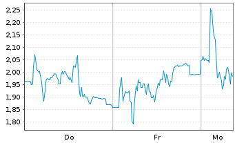 Chart Mini Future Short Friedrich Vorwerk Group - 1 Woche