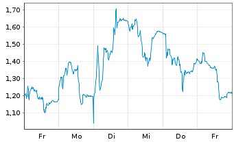 Chart Mini Future Short Siltronic - 1 Woche