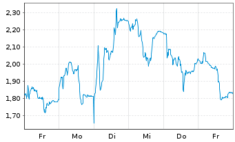 Chart Mini Future Short Siltronic - 1 Woche