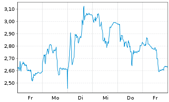 Chart Mini Future Short Siltronic - 1 Woche