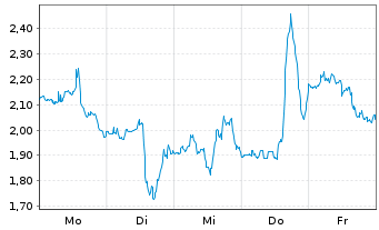 Chart Mini Future Short BlackRock Funding - 1 Woche