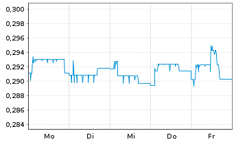 Chart Mini Future Long Kloeckner & Co - 1 Woche