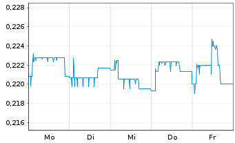 Chart Mini Future Long Kloeckner & Co - 1 Woche