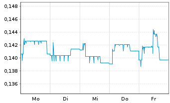 Chart Mini Future Long Kloeckner & Co - 1 Woche