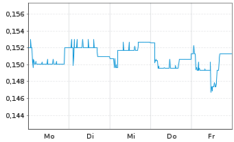 Chart Mini Future Short Kloeckner & Co - 1 Woche