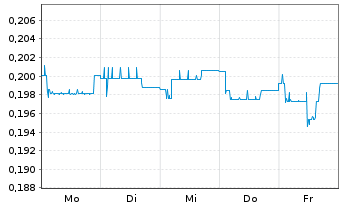 Chart Mini Future Short Kloeckner & Co - 1 Woche