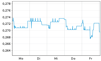 Chart Mini Future Short Kloeckner & Co - 1 Week