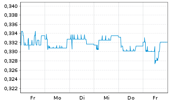 Chart Mini Future Short Kloeckner & Co - 1 Woche