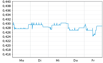 Chart Mini Future Short Kloeckner & Co - 1 Woche