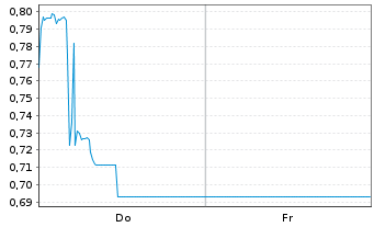 Chart Mini Future Long CrowdStrike Holdings - 1 Woche