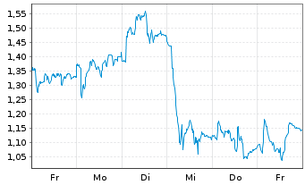 Chart Mini Future Short Symrise - 1 Woche