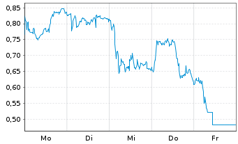 Chart Mini Future Long Intesa Sanpaolo - 1 Woche
