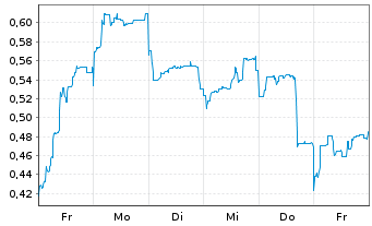 Chart Mini Future Long Vulcan Energy Resources - 1 Woche