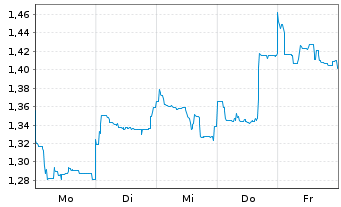Chart Mini Future Short Vulcan Energy Resources - 1 Woche