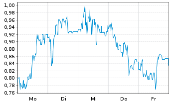 Chart Mini Future Long 2G Energy - 1 Woche