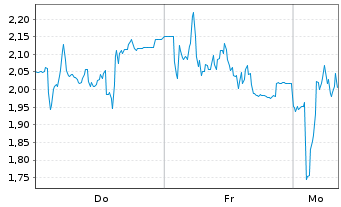 Chart Mini Future Long Friedrich Vorwerk Group - 1 Woche