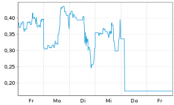Chart Mini Future Long SoftBank - 1 Woche