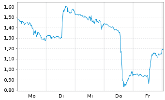 Chart Mini Future Long Walt Disney - 1 Week