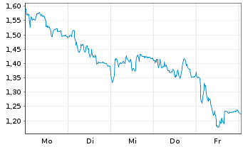 Chart Mini Future Short PVA TePla - 1 Week