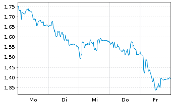 Chart Mini Future Short PVA TePla - 1 Woche