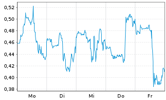 Chart Mini Future Short Riot Blockchain - 1 Woche